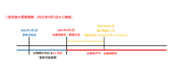 更新可能期間変更